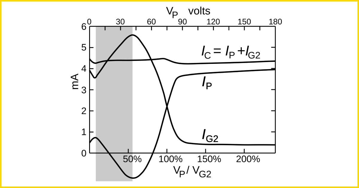 Graph of plate current versus plate voltage for a UY224 tetrode, with a marked region showing negative resistance where current decreases as voltage increases.