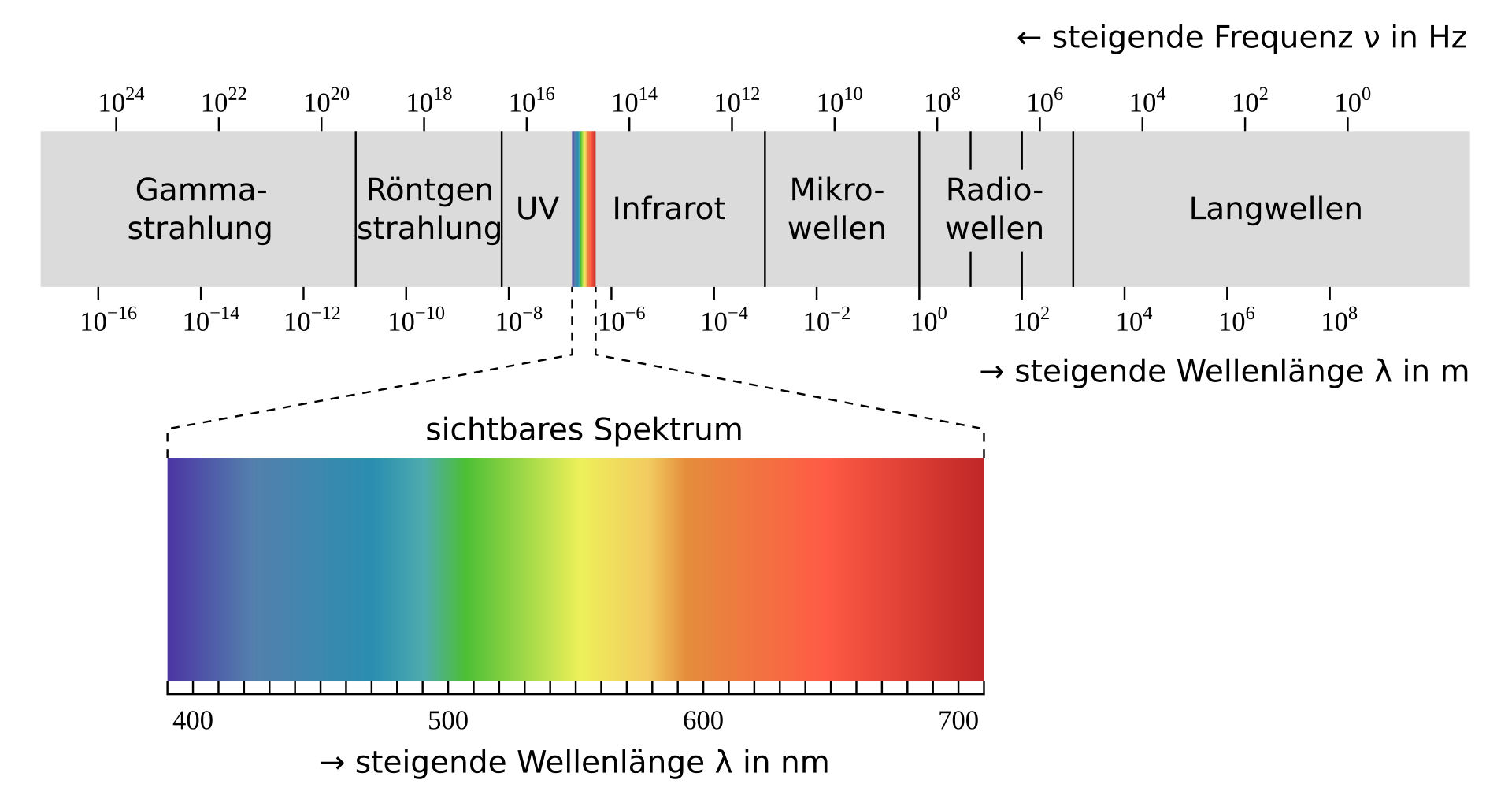 A diagram of the electromagnetic spectrum showing all wave types from radio waves to gamma rays, with wavelengths and frequencies labeled.