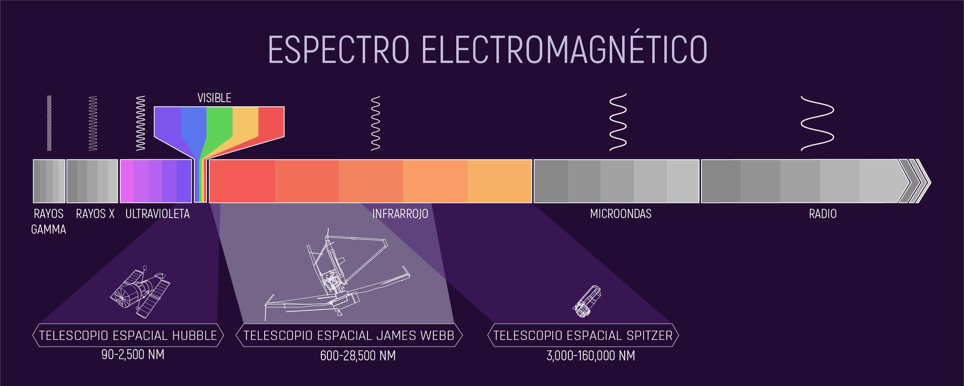 NASA infographic showing the electromagnetic spectrum with the observation ranges of Hubble, Webb, and Spitzer telescopes highlighted.