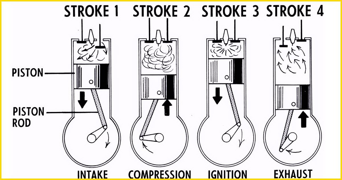 Educational diagram illustrating the reciprocating (back-and-forth) motion of a mechanical part, such as a piston in an engine. Two arrows show the bidirectional movement along a single axis.