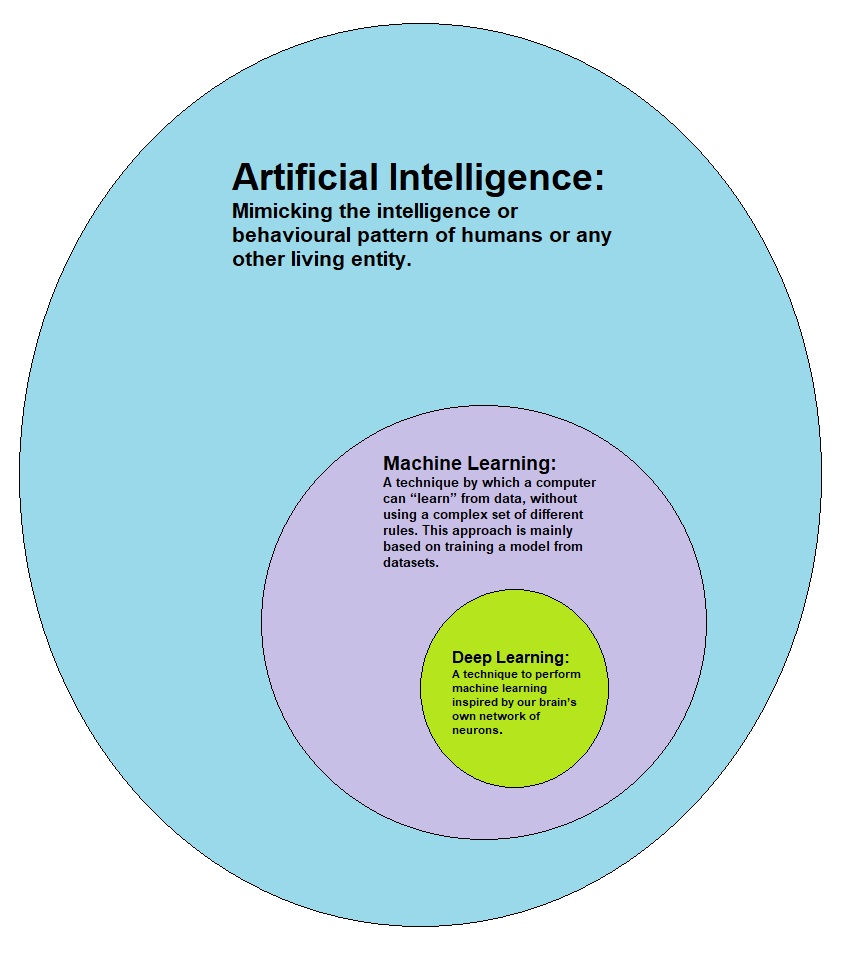 Venn diagram showing the hierarchy of Artificial Intelligence, Machine Learning, and Deep Learning. AI is the broadest, ML is a subset, and Deep Learning is a subset of ML.