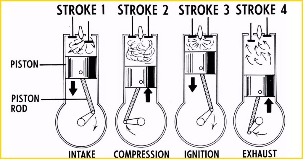 Educational diagram illustrating the reciprocating (back-and-forth) motion of a mechanical part, such as a piston in an engine. Two arrows show the bidirectional movement along a single axis.