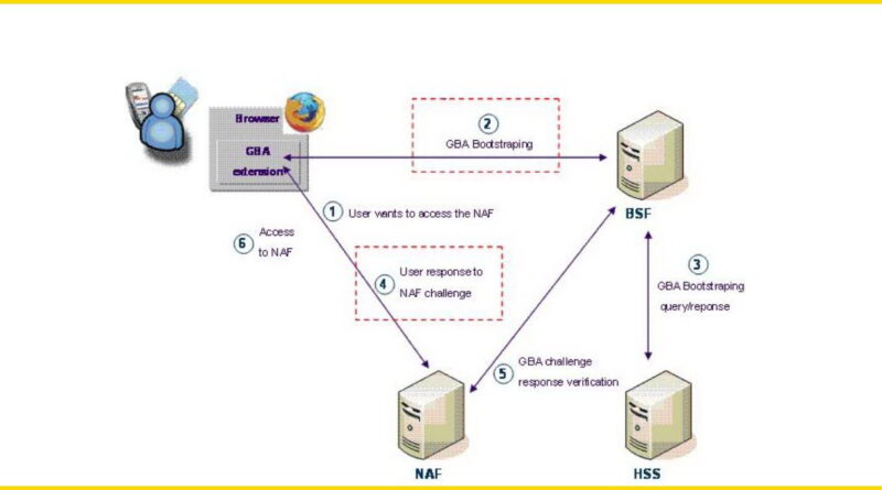 Diagram of the Generic Bootstrapping Architecture (GBA) showing the mutual authentication and key agreement flow between a User Equipment (UE), a Bootstrapping Server Function (BSF), a Home Subscriber Server (HSS), and a Network Application Function (NAF).