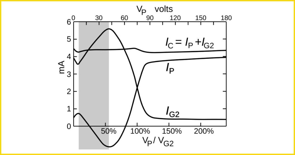 Graph of plate current versus plate voltage for a UY224 tetrode, with a marked region showing negative resistance where current decreases as voltage increases.